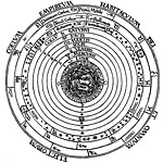 Schema dell&acute;Universo Tolemaico